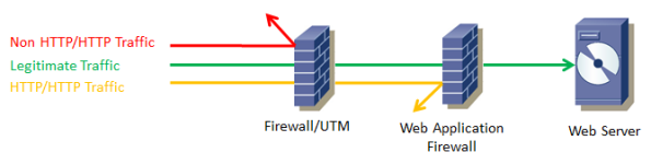 What Is A Web Application Firewall (WAF)? - Cisco