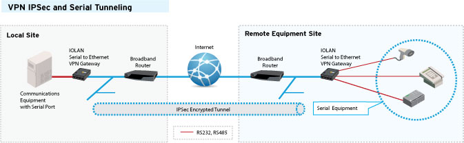 VPN IPSec | My CMS