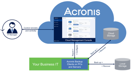 Acronis Backup