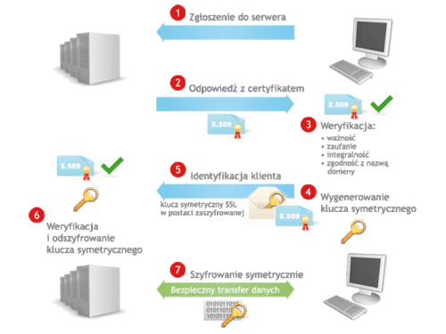 Jak działa SSL